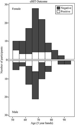 Prevalence of Vestibular Disorders in Independent People Over 50 That Experience Dizziness